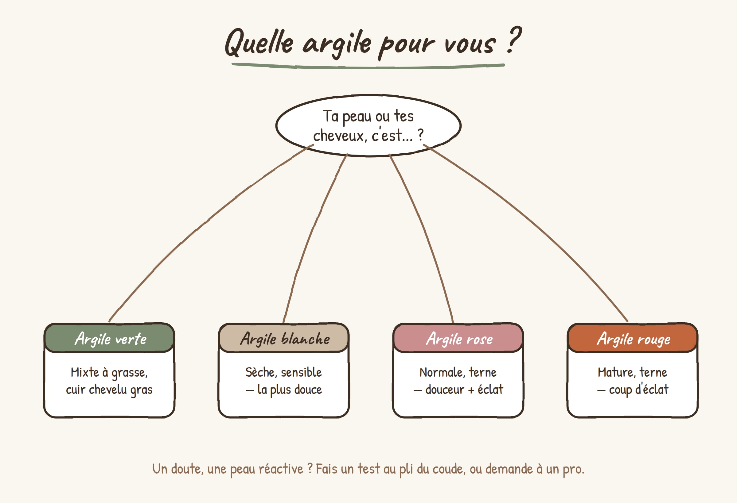 Arbre de décision illustré : quelle argile choisir selon la peau et les cheveux (verte, blanche, rose, rouge)