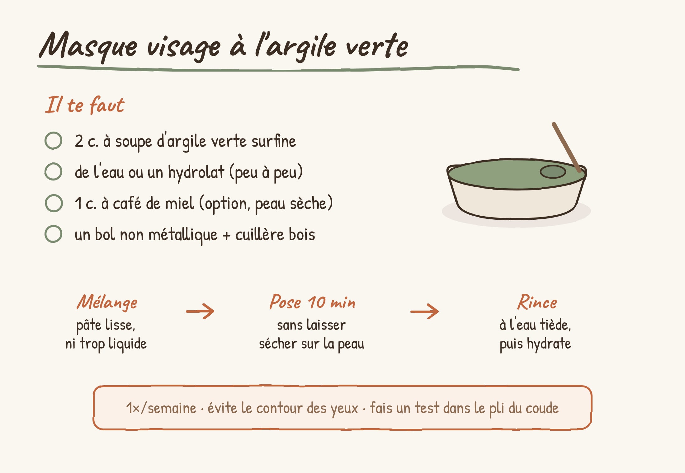 Fiche recette illustrée d'un masque visage à l'argile verte : ingrédients, préparation, pose 10 min, rinçage