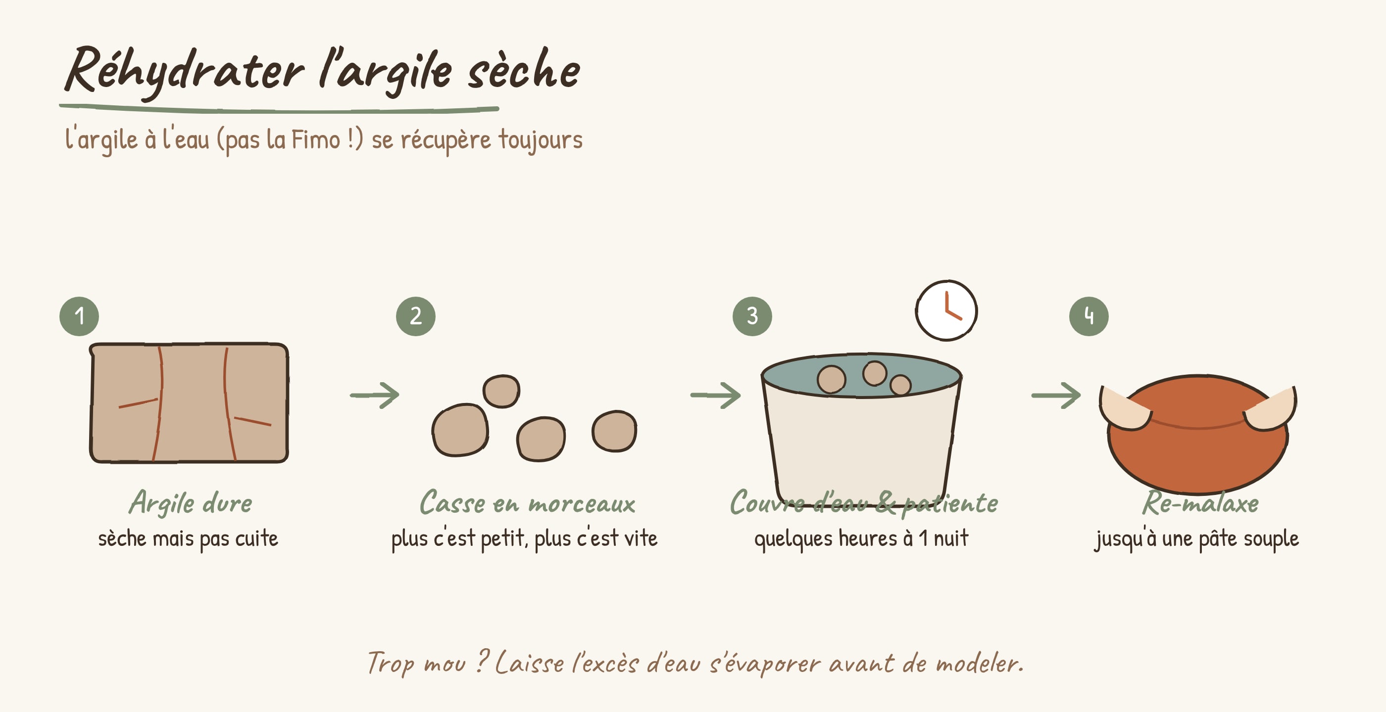 Schéma en 4 étapes pour réhydrater l'argile sèche : argile dure, casser en morceaux, couvrir d'eau et patienter, re-malaxer